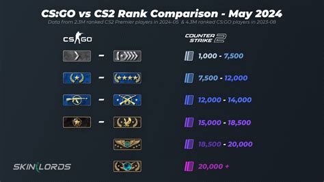 CS2 Rank Distribution and Comparison to CSGO .